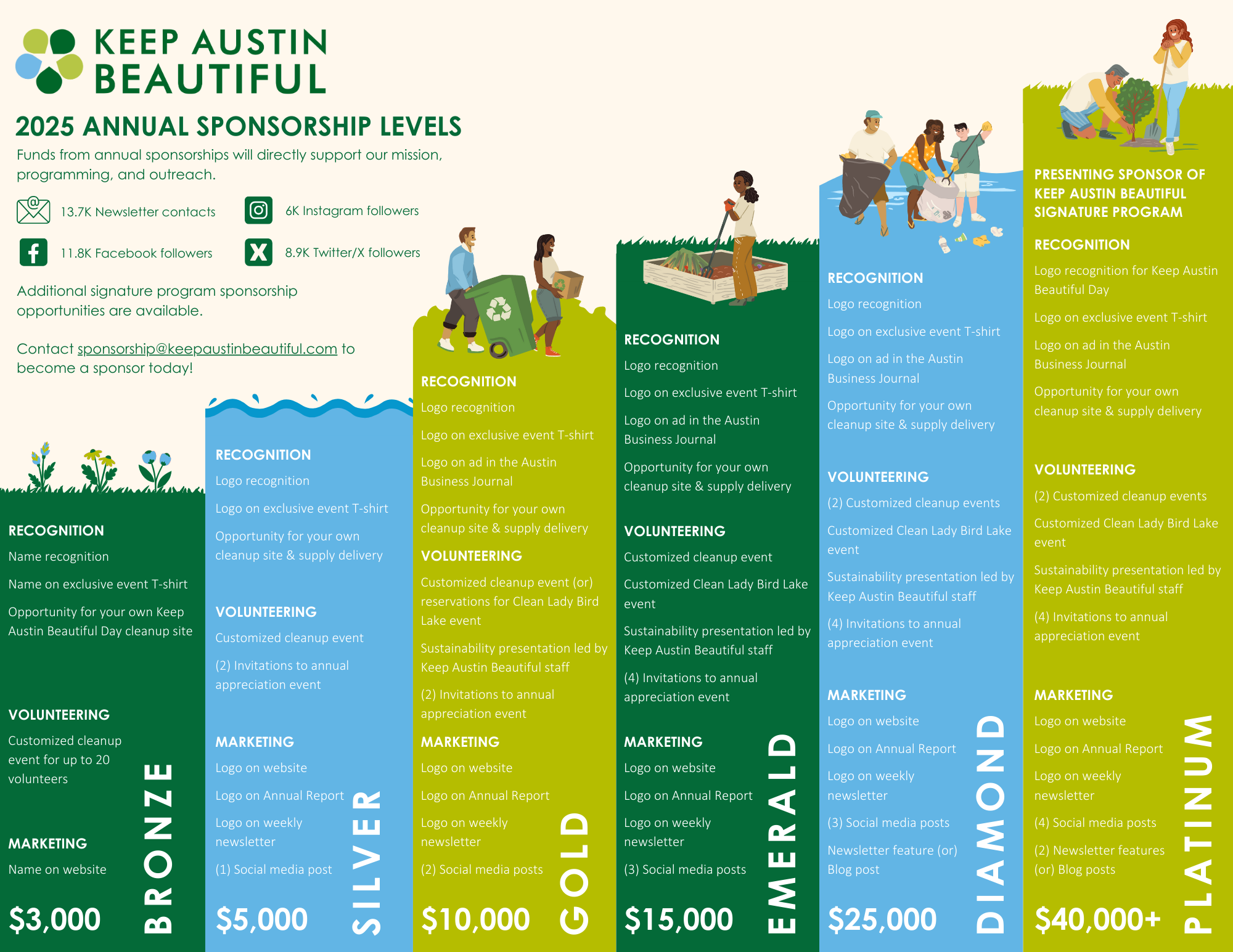 Keep Austin Beautiful Sponsor Levels 2025